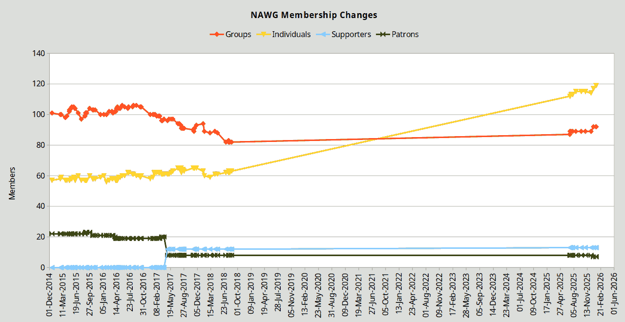 Image: Chart showing the trends in membership.